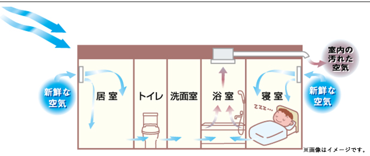 流行のアイテム リフォームの生活堂浴室換気乾燥暖房器 パナソニック FY-22UG6V